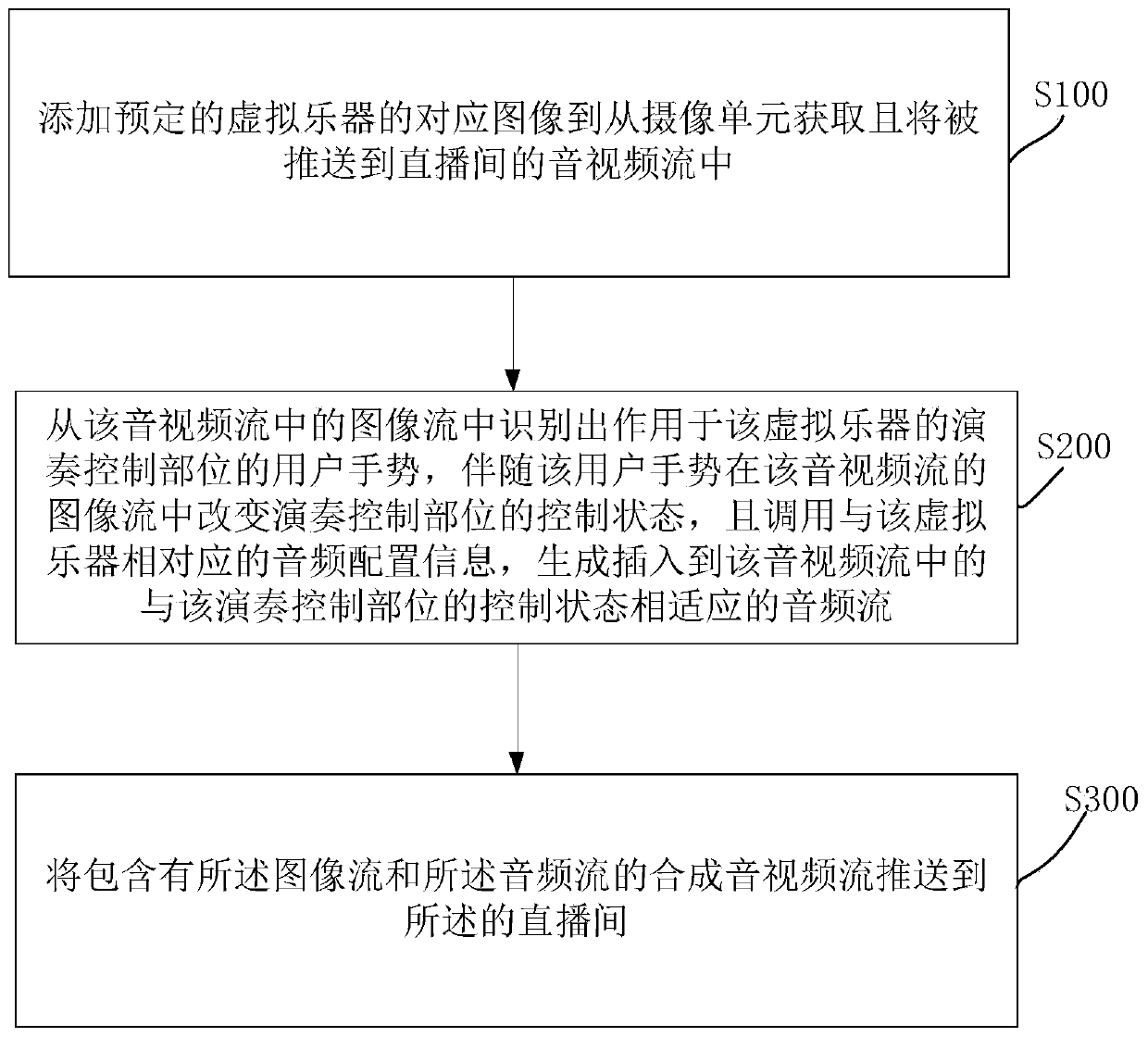 Enhanced performance scene synthesis control method and device