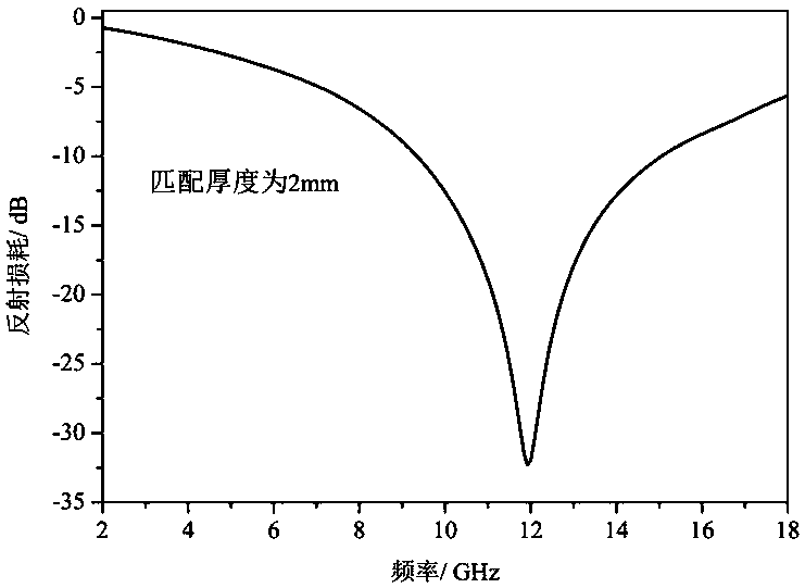 A kind of transition metal chalcogenide-carbonyl iron powder composite microwave absorber and preparation method thereof