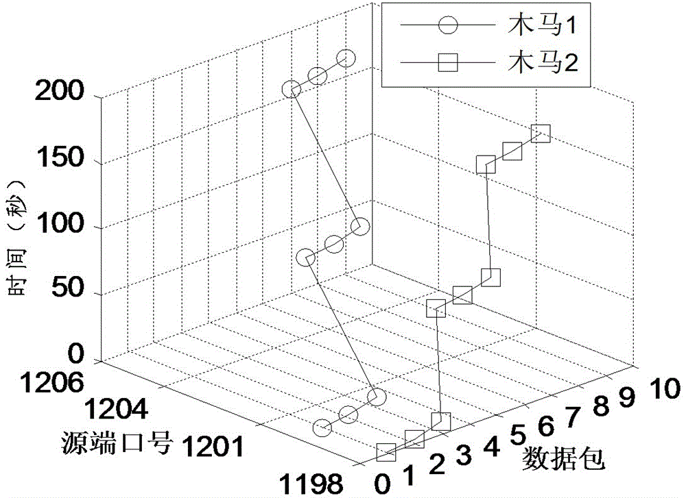 Torjan detection method based on uncontrolled end flow analysis