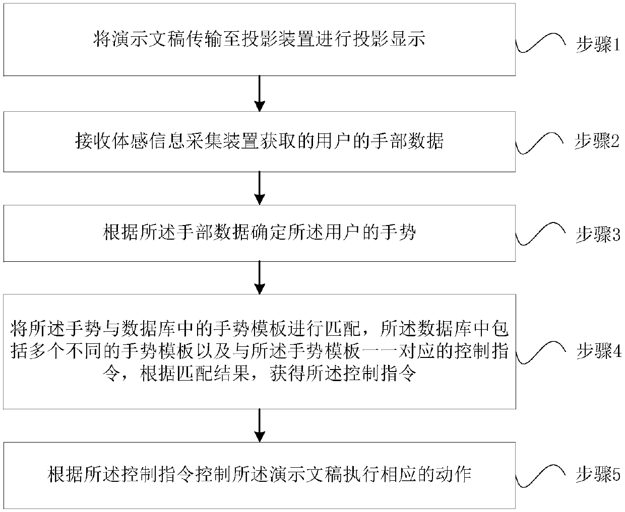 A conference scheme demonstration device and method based on somatosensory interaction