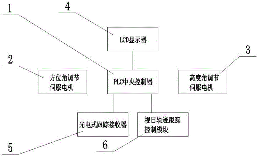 Solar tracking system for high-power concentrating photovoltaic electric heating co-generation system