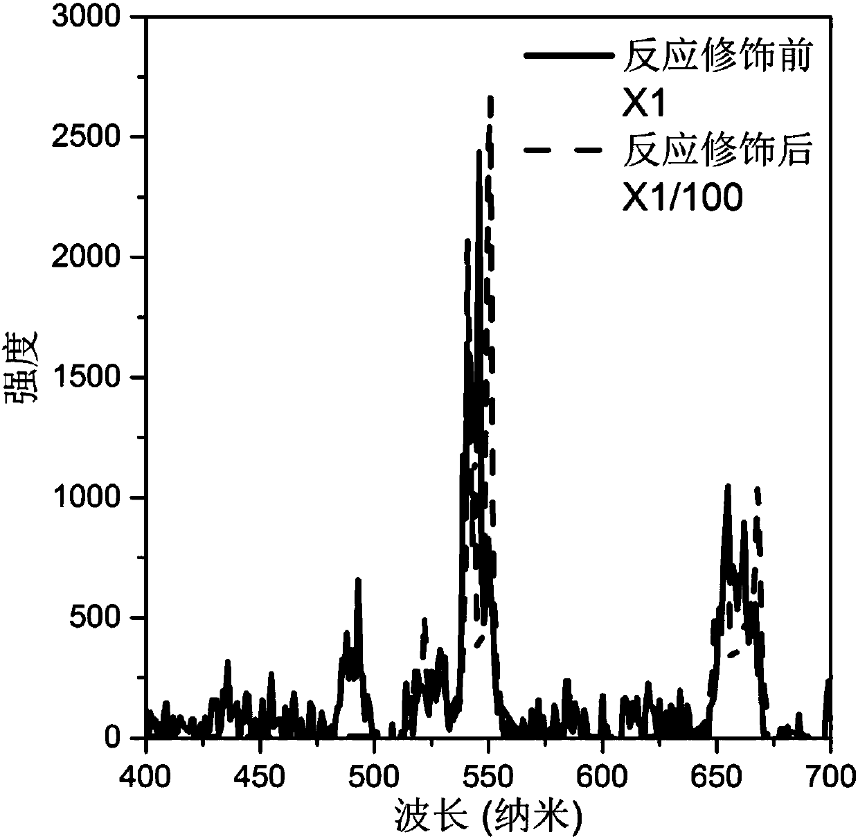 Method for Improving Rare Earth Ion Doped Inorganic Fluoride Upconversion Luminescence Intensity