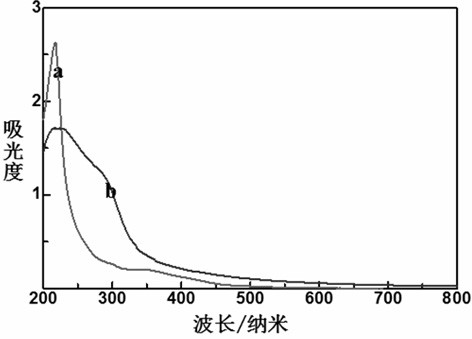 Preparation of a carbon-based point-wrapped tin dioxide nanosheet composite and its application in surface-enhanced Raman substrates