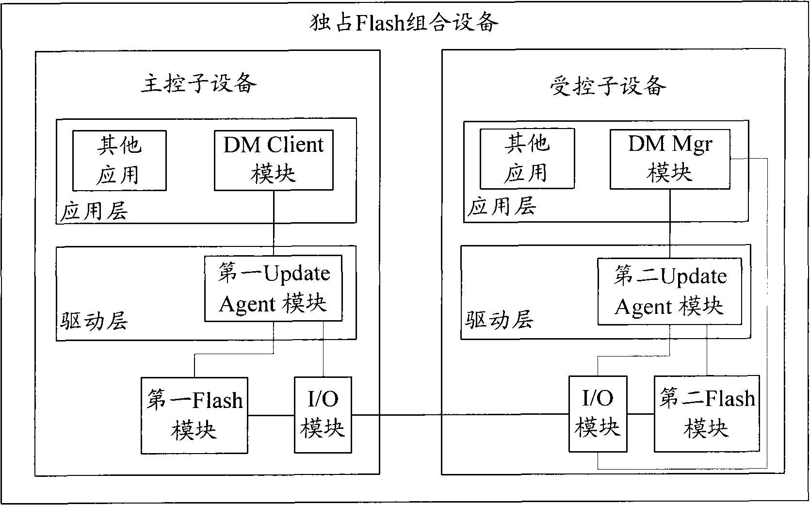 Method and device for firmware over-the-air of exclusive flash memory combined equipment