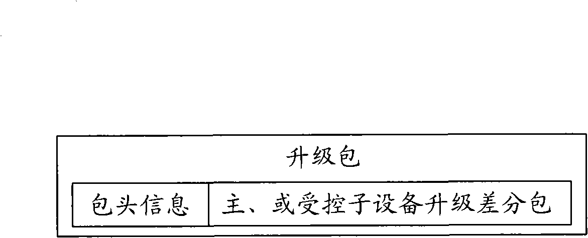 Method and device for firmware over-the-air of exclusive flash memory combined equipment