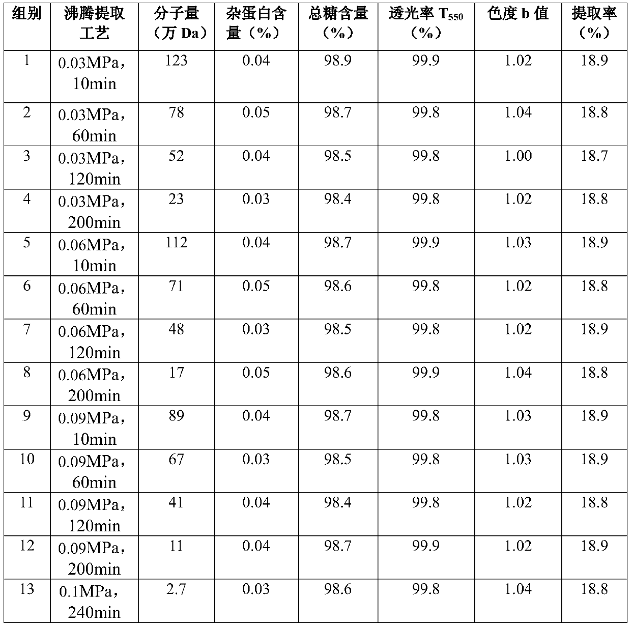 A kind of preparation technology of tremella polysaccharide of whole series molecular weight