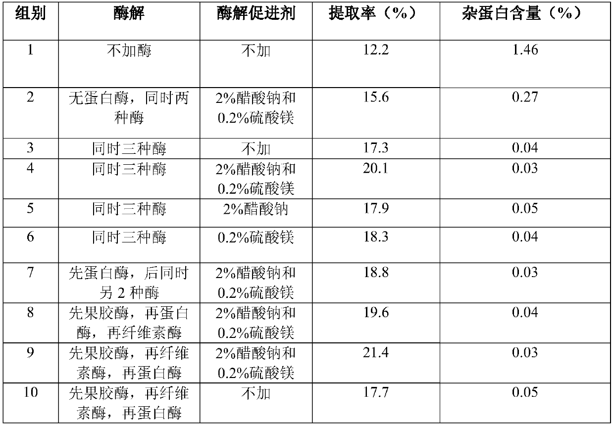 A kind of preparation technology of tremella polysaccharide of whole series molecular weight