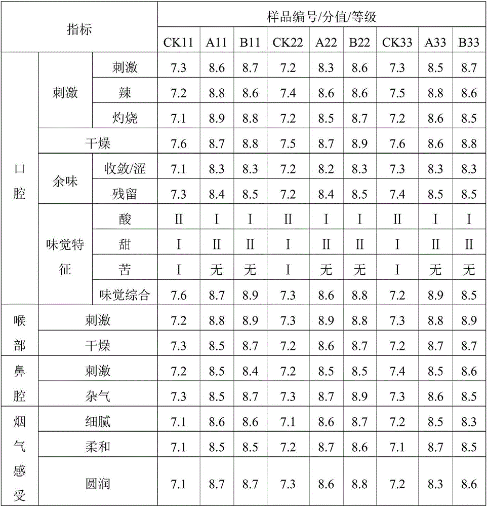 Preparation method and application of fruit flavor extract