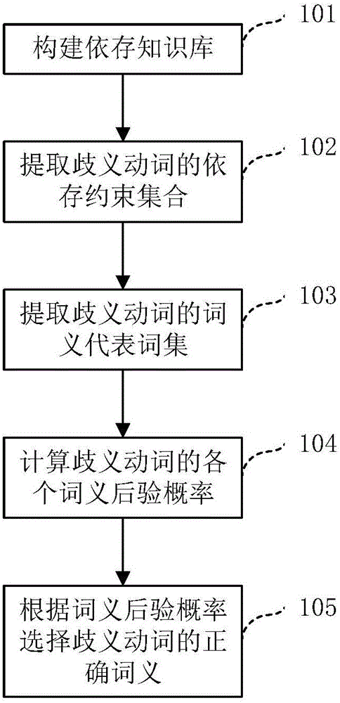 Verb meaning disambiguation method and device based on dependency constraint and knowledge