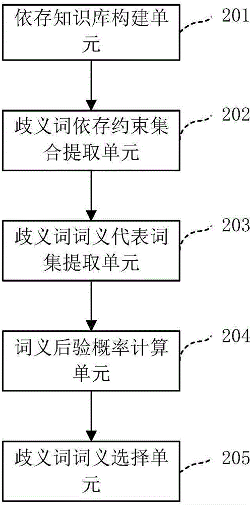 Verb meaning disambiguation method and device based on dependency constraint and knowledge