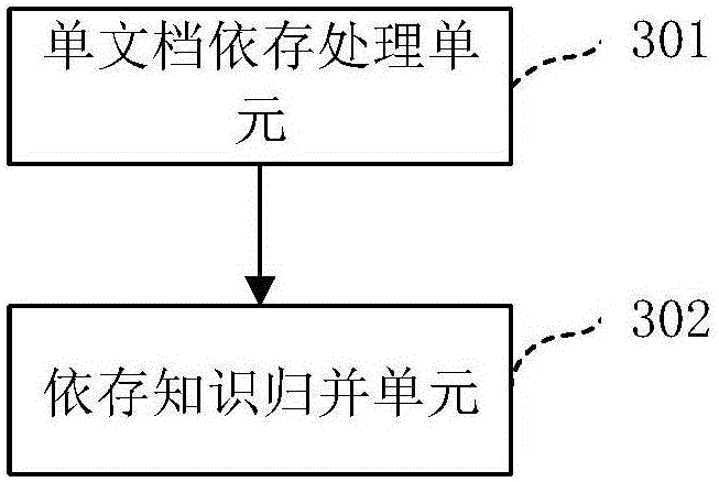 Verb meaning disambiguation method and device based on dependency constraint and knowledge