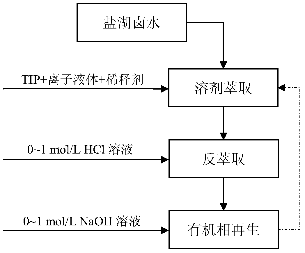 Method for efficiently extracting lithium from salt lake brine