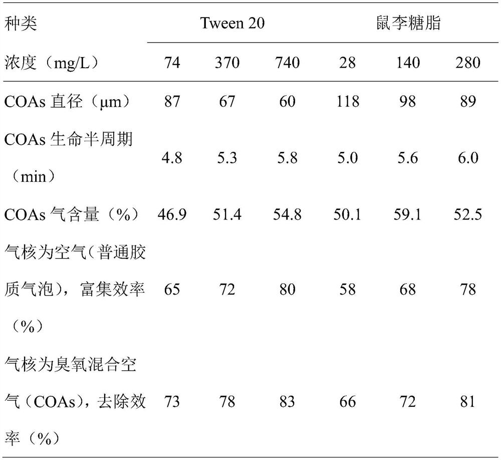 A kind of colloidal ozone bubble and its preparation method and application