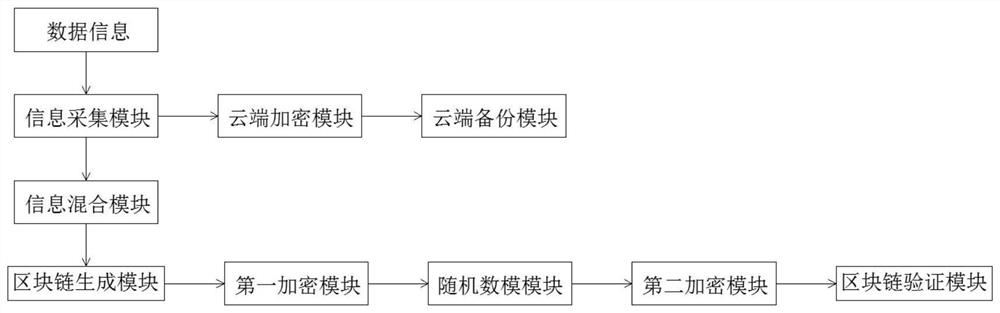 Block chain intelligent system with double encryption algorithms