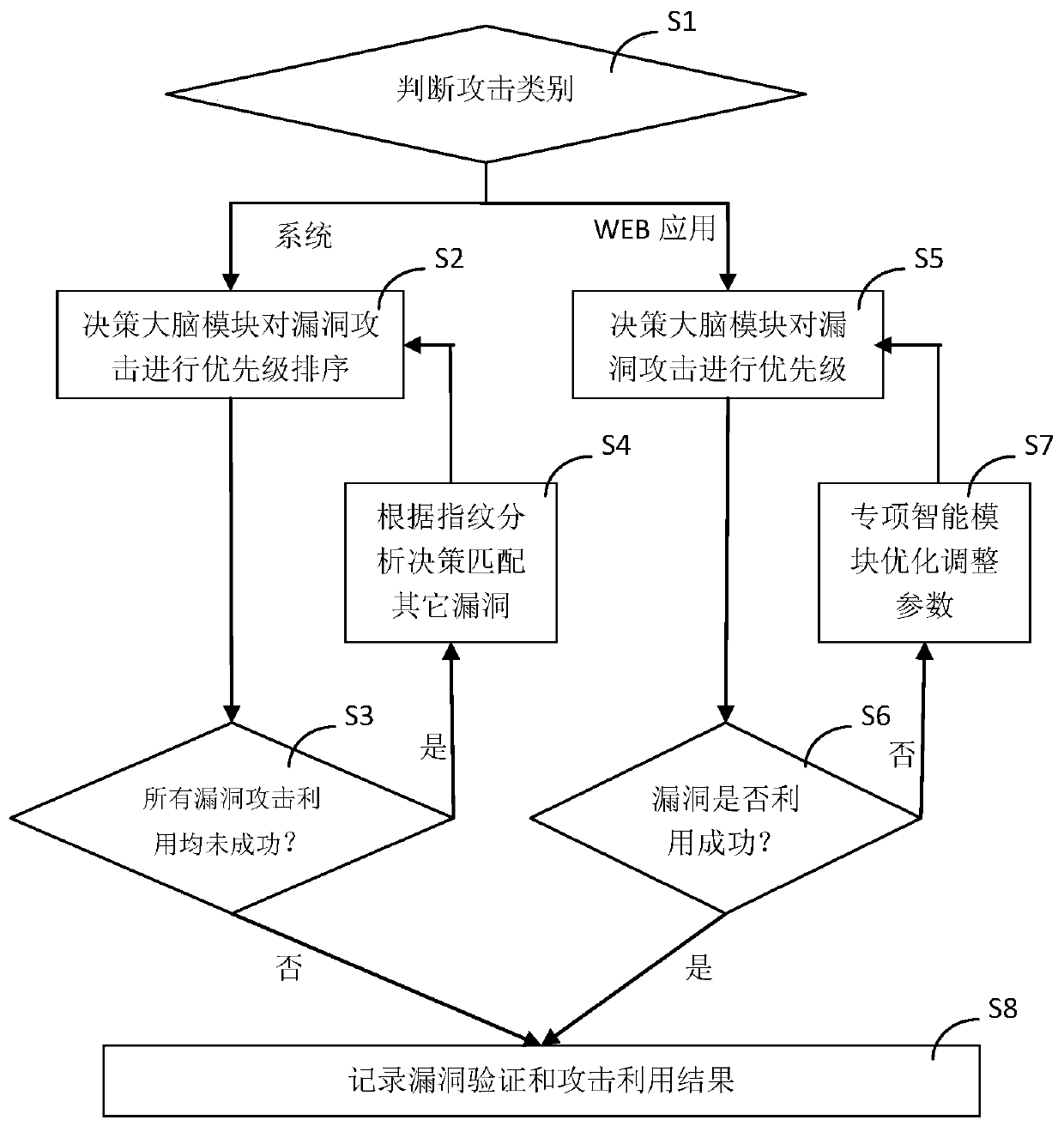 Penetration attack method of AI-based automatic penetration test system