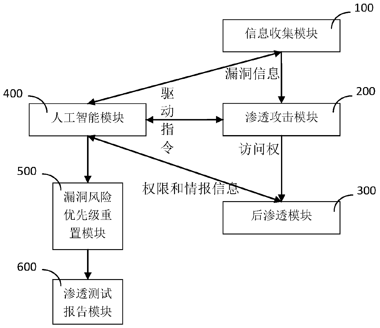 Penetration attack method of AI-based automatic penetration test system