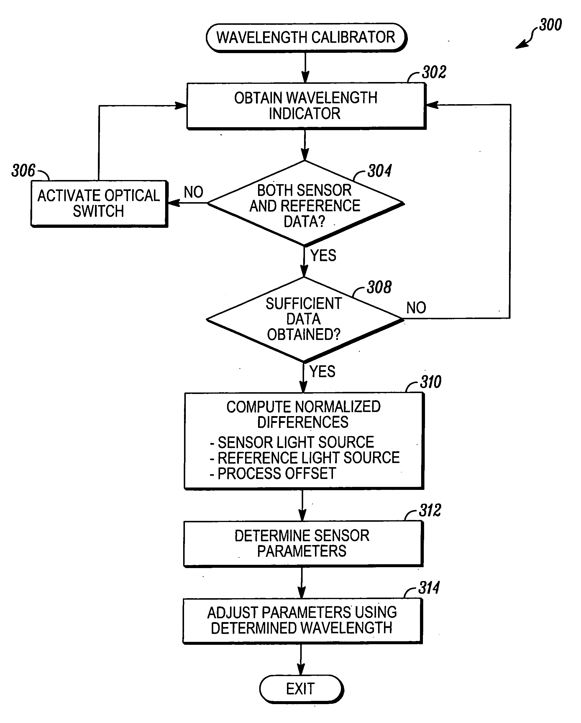 Wavelength calibration in a fiber optic gyroscope