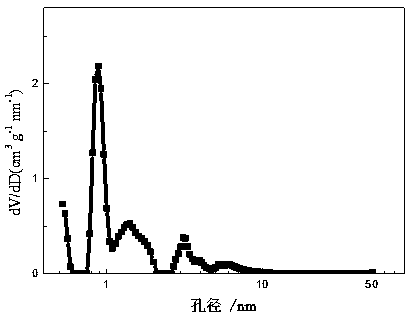 Preparation method and application of nitrogen-doped peel based porous carbon material