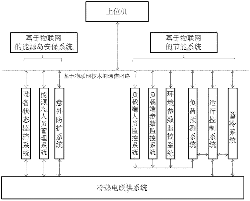 Combined cooling heating and power distributed control system based on internet of things