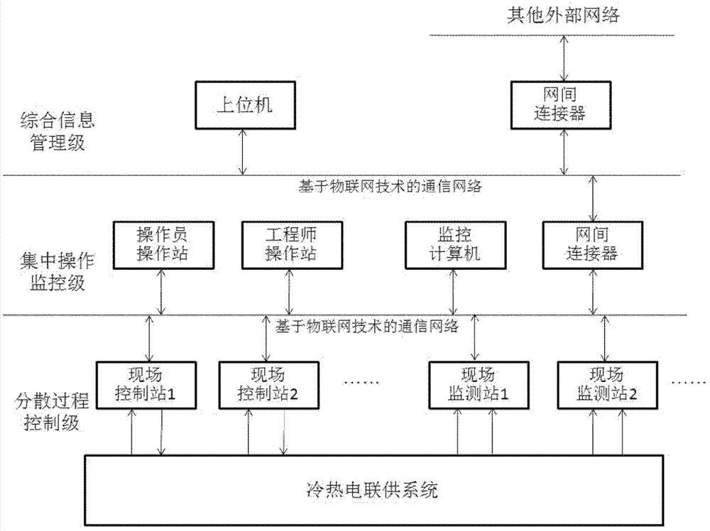 Combined cooling heating and power distributed control system based on internet of things