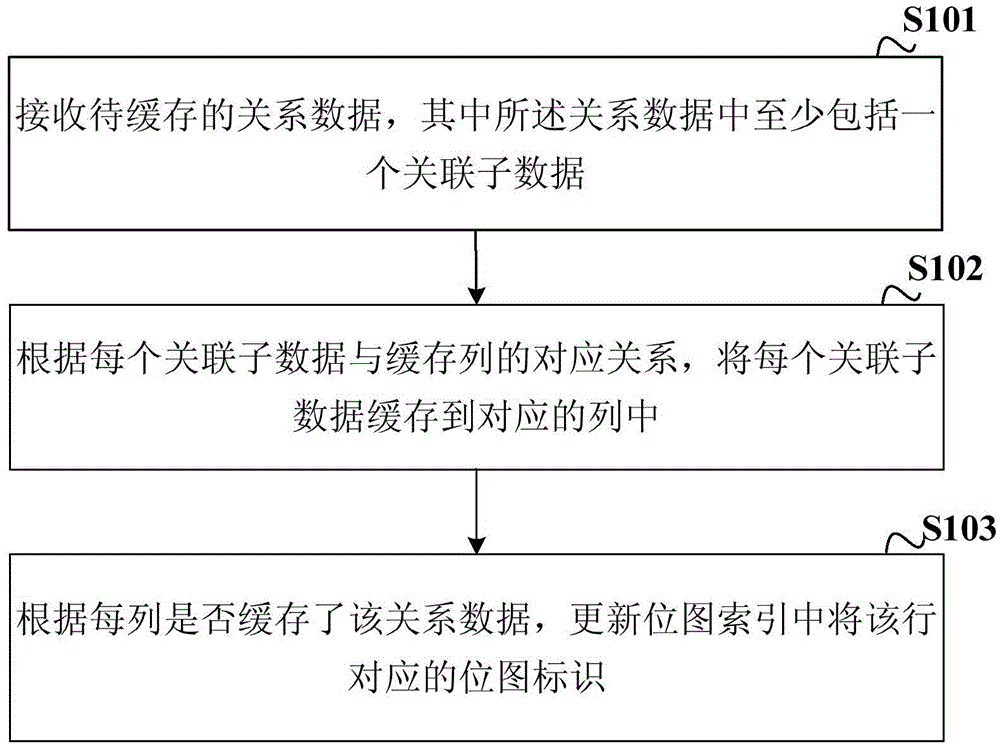 Relational data cache and inquiry method and device