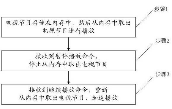 Method for ensuring continuous playing of program by set-top box and set-top box