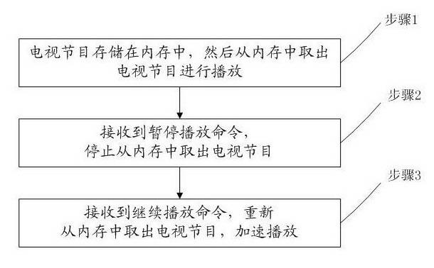 Method for ensuring continuous playing of program by set-top box and set-top box