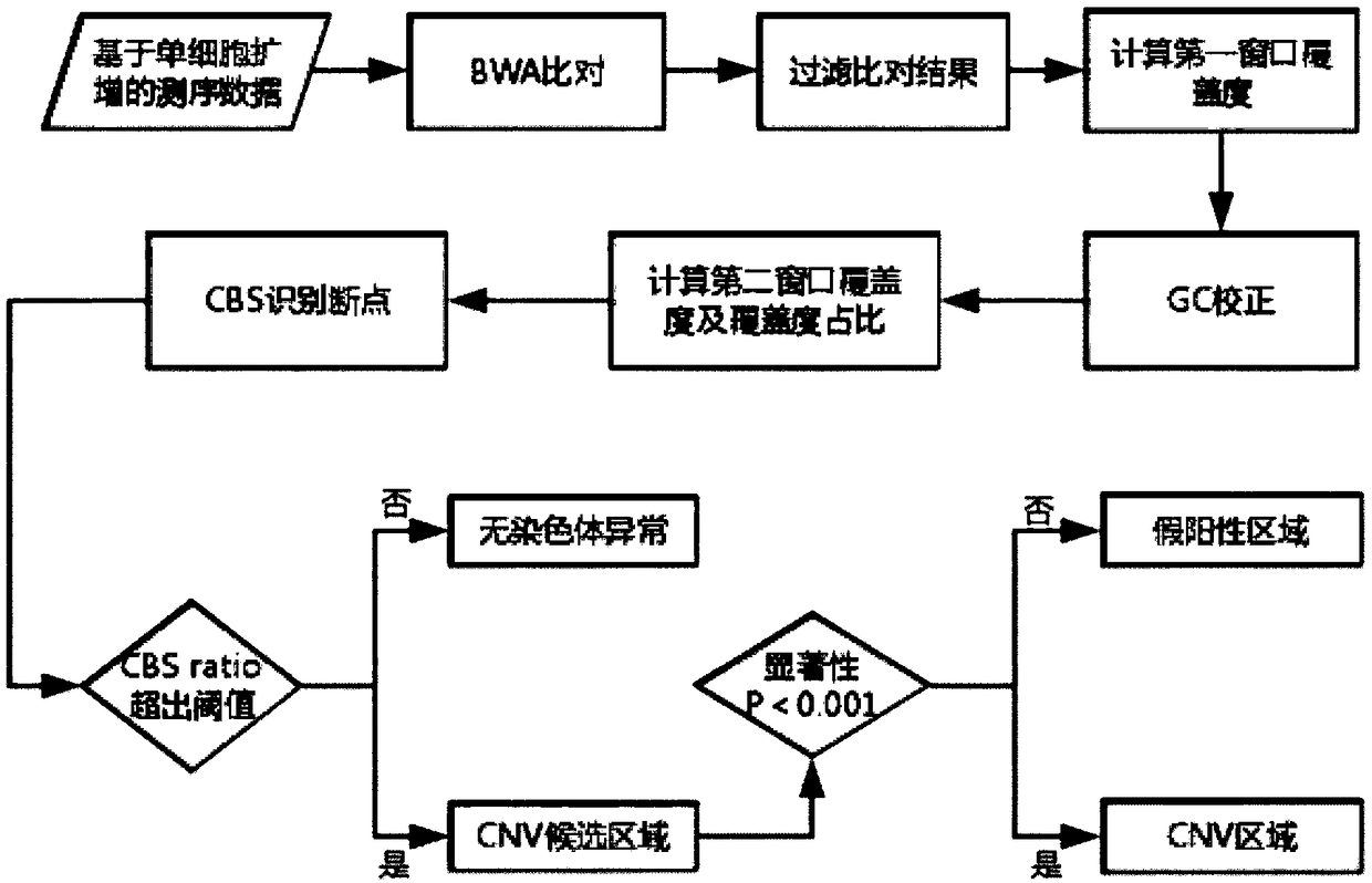 Chromosome abnormality detection device