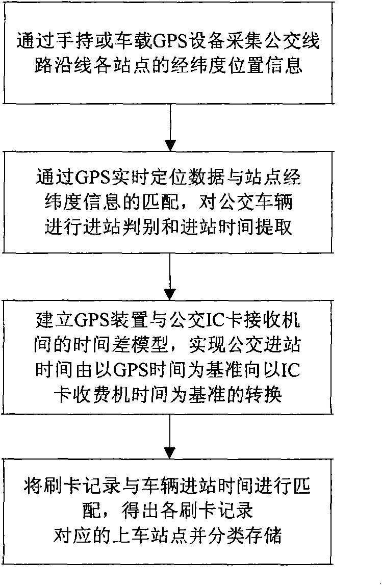 Method for obtaining bus stations with bus-waiting and bus-IC-card-holding passengers