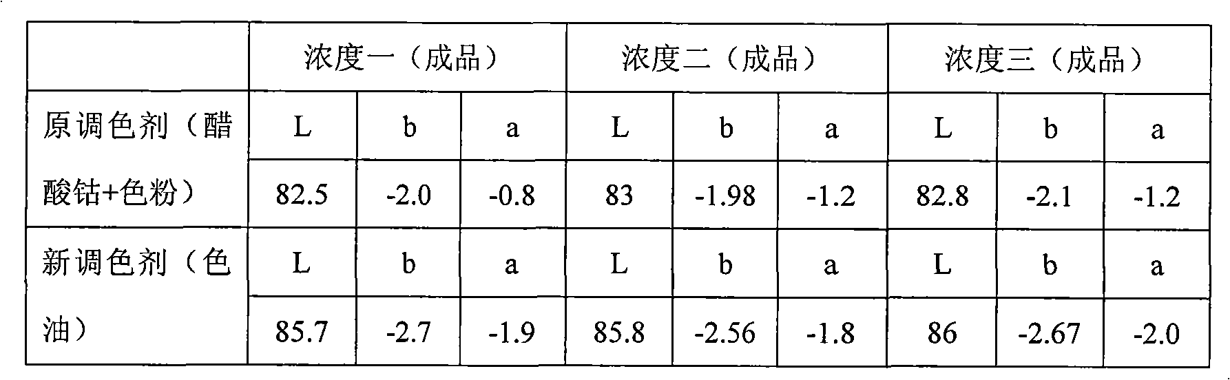 Toning method for PET bottle-grade polyester chip