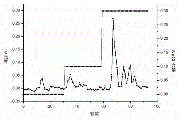 Preparation method of acidic homogeneous polysaccharide from gynura divaricata having effect of reducing blood glucose