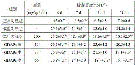 Preparation method of acidic homogeneous polysaccharide from gynura divaricata having effect of reducing blood glucose