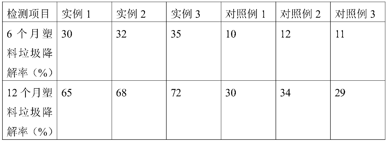 Plastic garbage degradation treatment agent and preparation method thereof