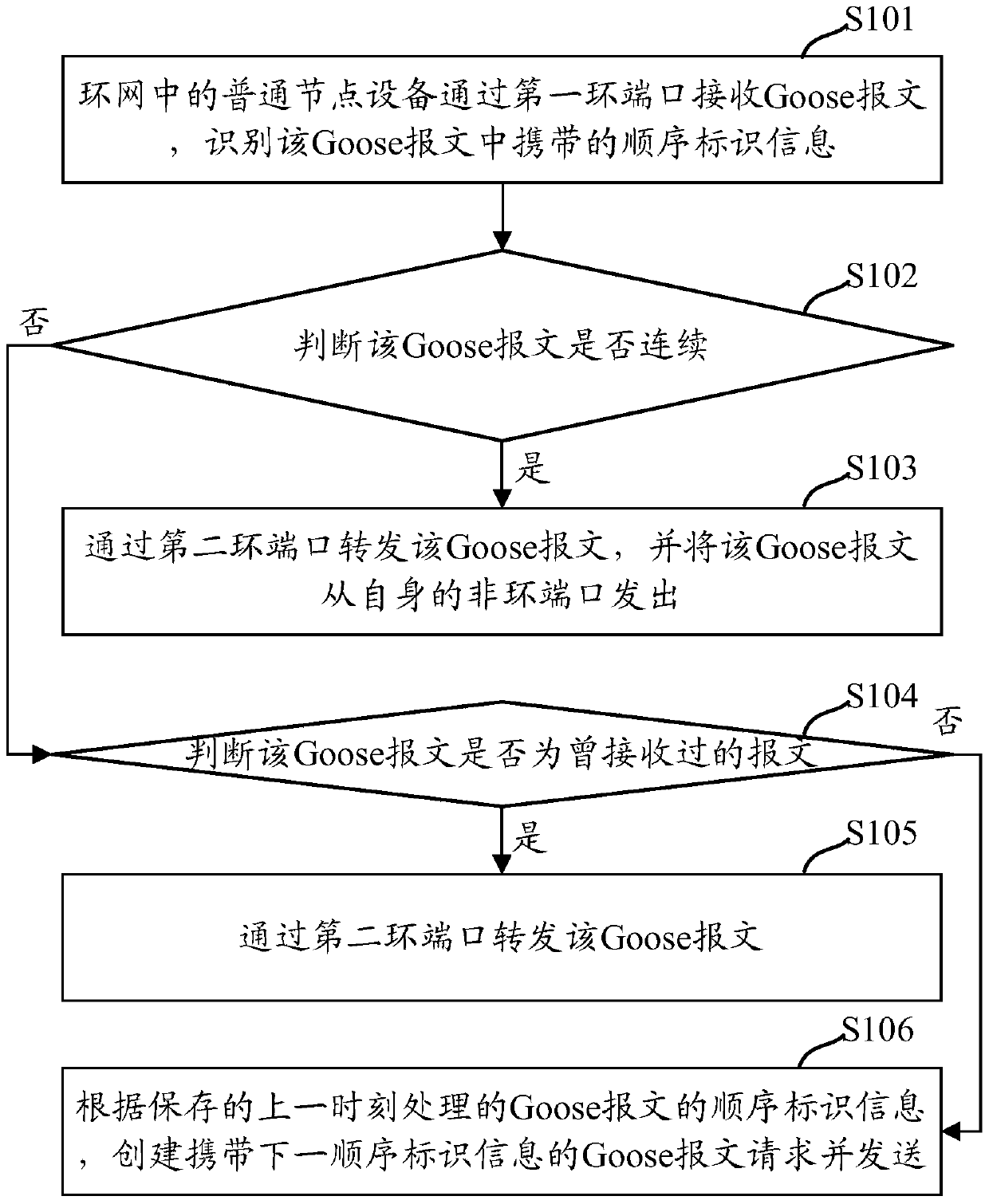 A method and device for sending goose messages in a ring network