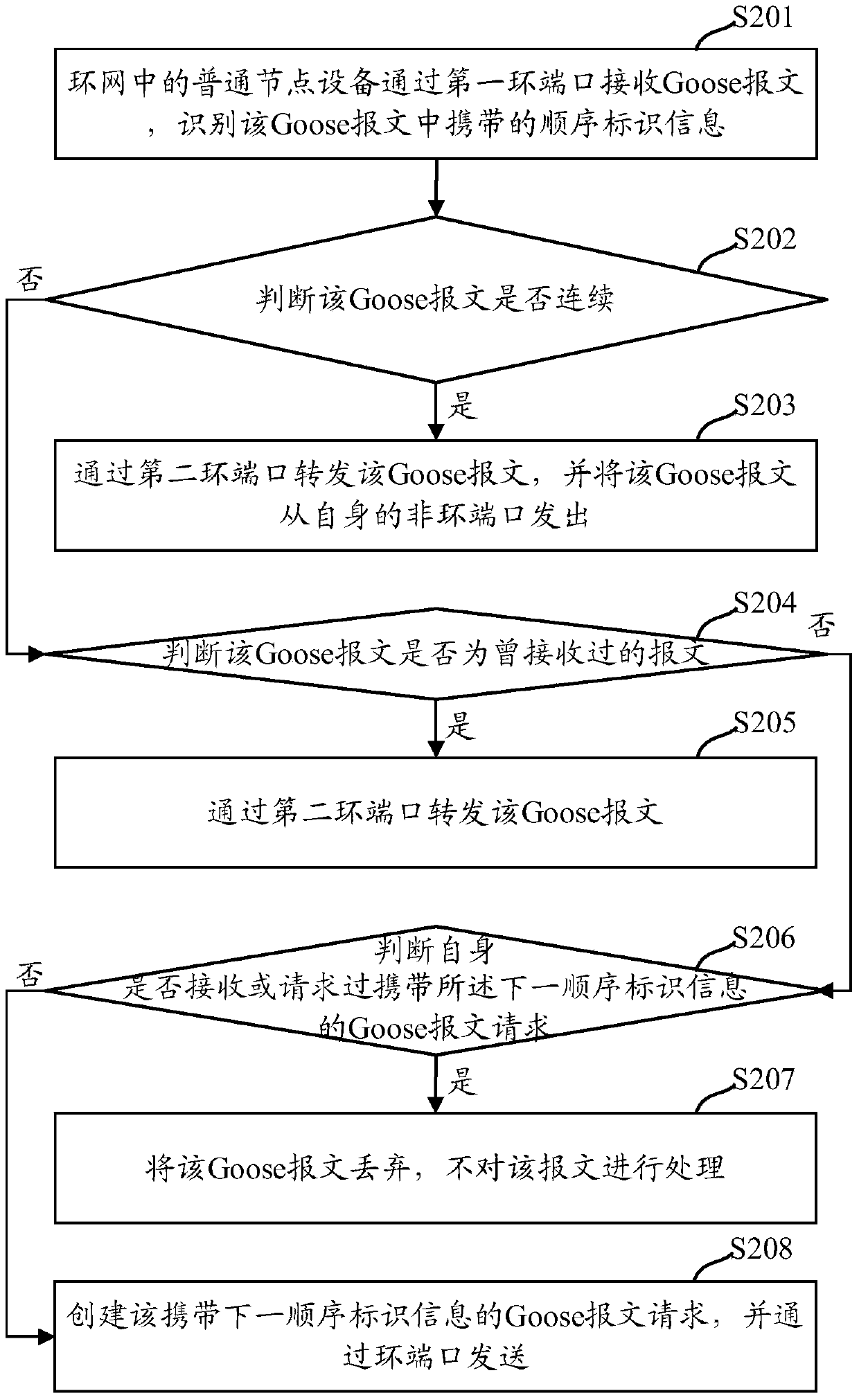 A method and device for sending goose messages in a ring network