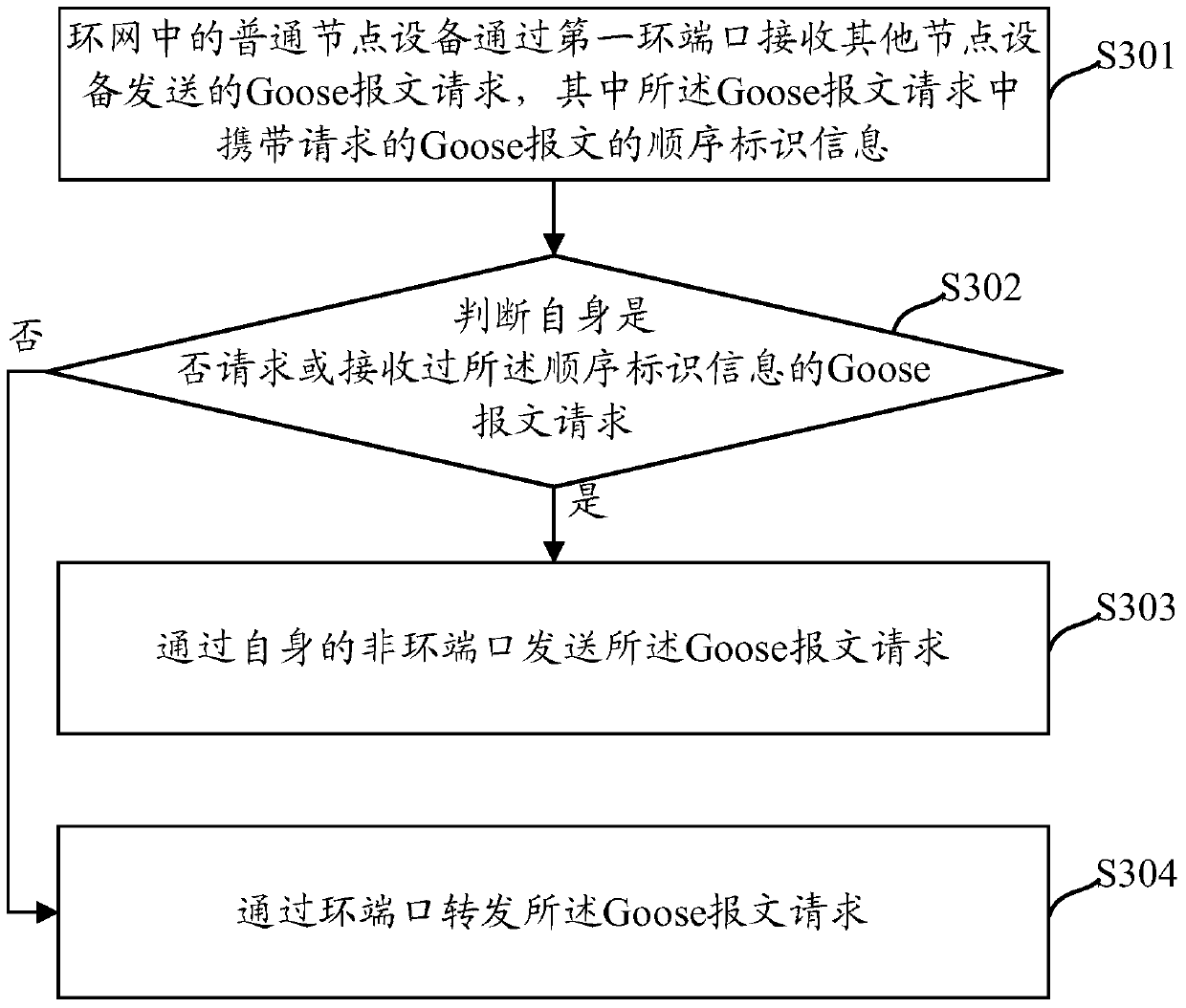 A method and device for sending goose messages in a ring network