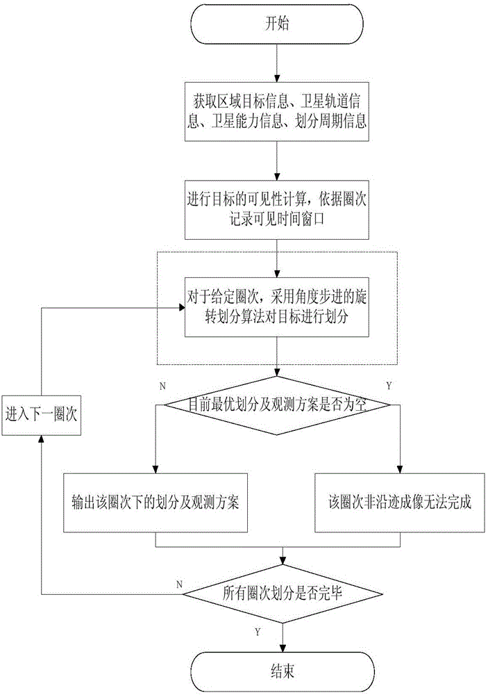 Mid-and-low-latitude region target non-along-track strip dividing and observing method