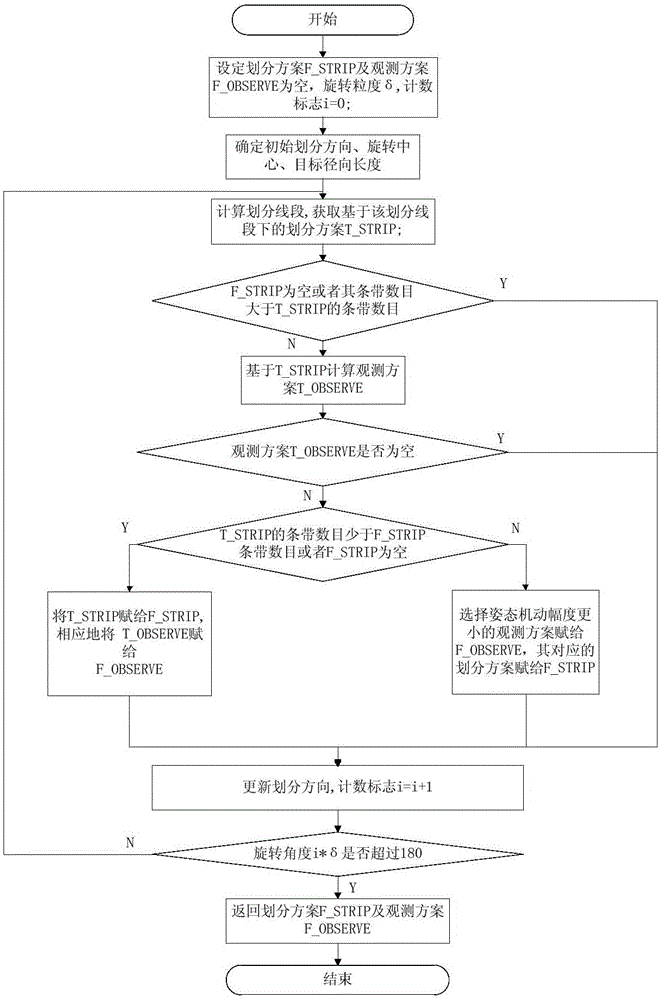 Mid-and-low-latitude region target non-along-track strip dividing and observing method