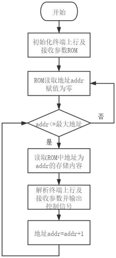 Terminal simulator for low-orbit satellite constellation communication system and control method