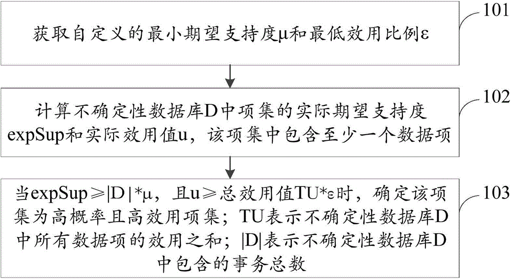 Method and device for item-sets mining