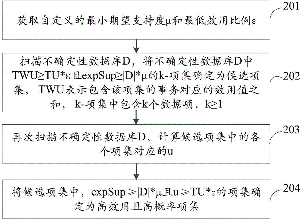 Method and device for item-sets mining