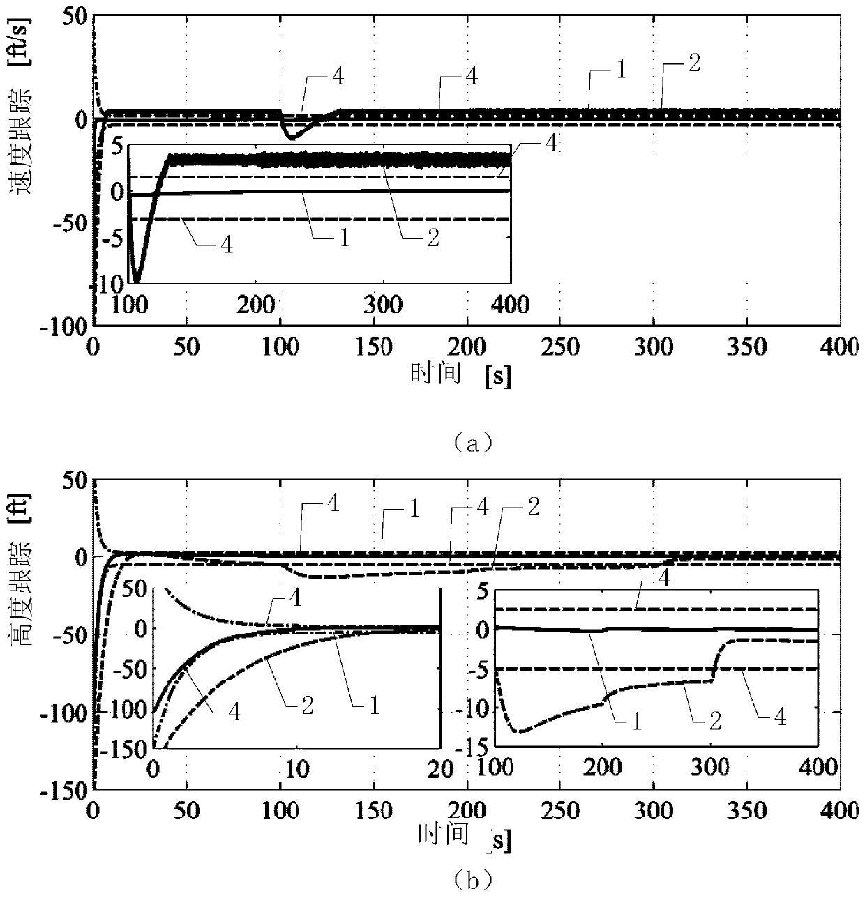 Hypersonic aircraft self-adaptive control method considering attack angle constraints