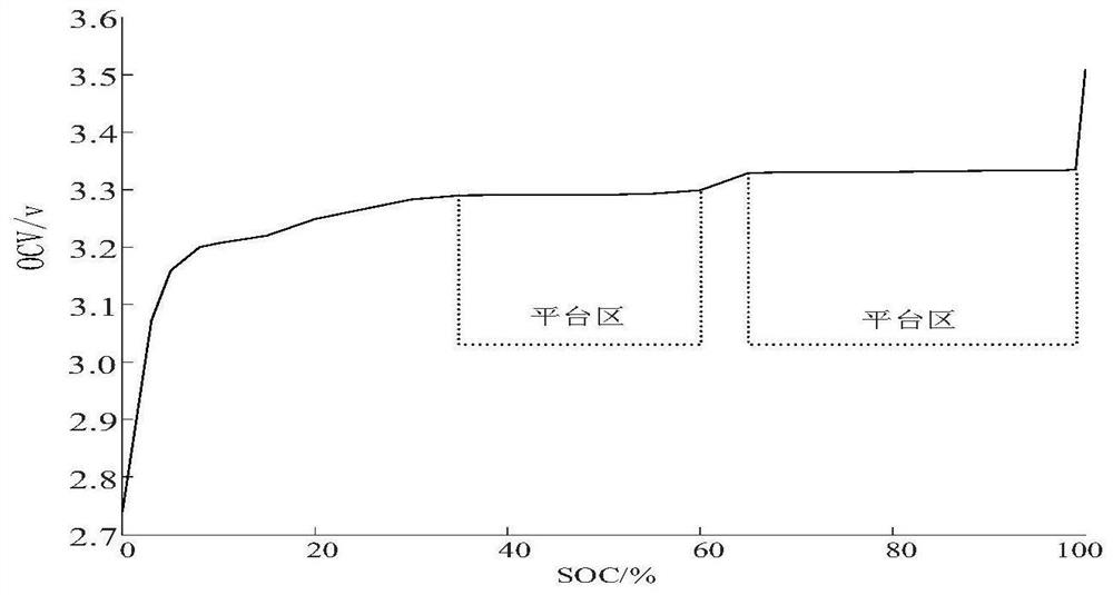 A battery SOC calibration method, device and storage medium