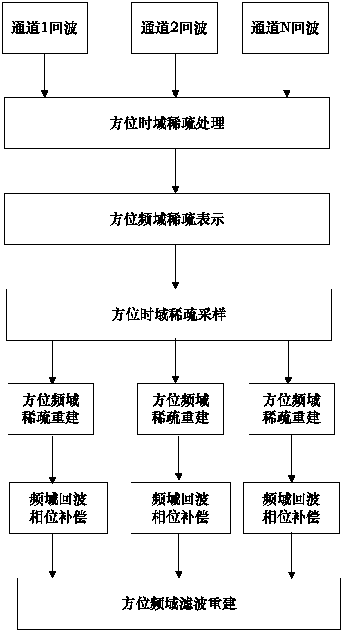 Multichannel spaceborne synthetic aperture radar azimuth spectrum sparse reconstruction method