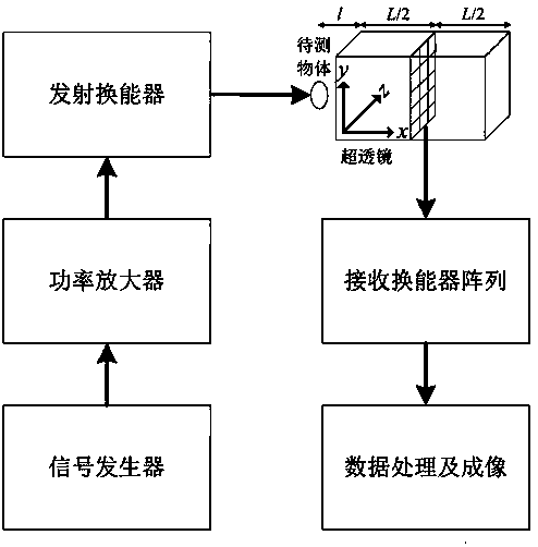 Lens structure body of acoustical super lens, acoustical super lens and imaging device thereof