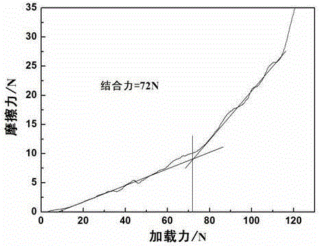 Method for achieving industrialization of multi-layer composite fullerene-like film on automotive engine