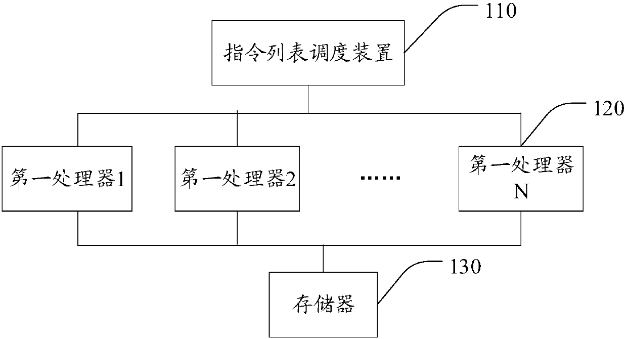 Instruction list scheduling method and device, computer equipment and storage medium