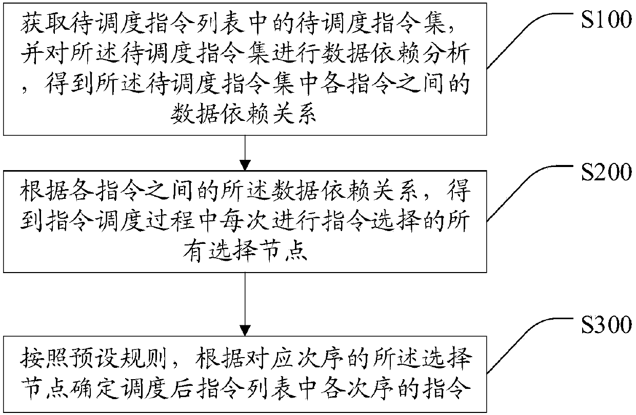 Instruction list scheduling method and device, computer equipment and storage medium