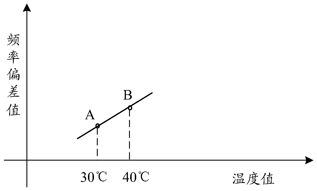 Frequency calibration method, terminal and storage medium