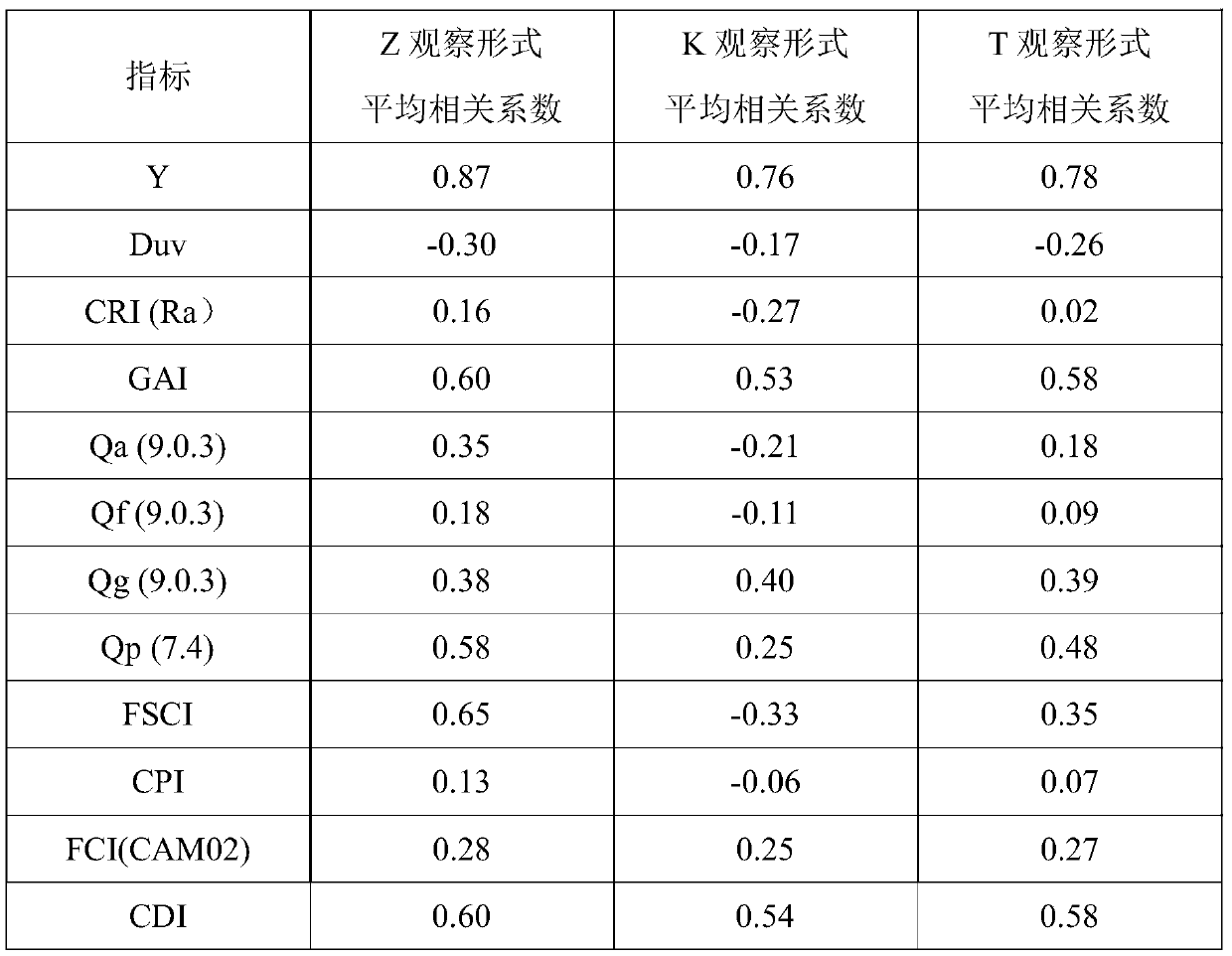 Visual color preference oriented exhibition illumination light quality evaluation method